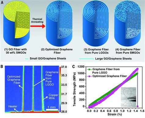  Graphene 高效導電性與超強機械強度之奇蹟！