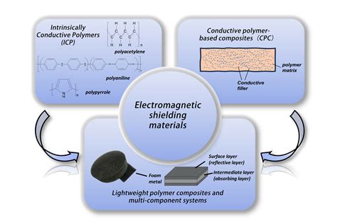 Intrinsically Conductive Polymers 驚喜於導電性能的複合材料！