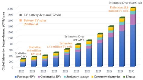  氟素電池應用於電動汽車產業的未來發展趨勢！